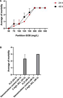 Nanoemulsion of Sideroxylon obtusifolium as an Alternative to Combat Schistosomiasis